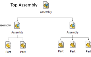 การทำ Sub-Assembly ให้เป็น Flexible