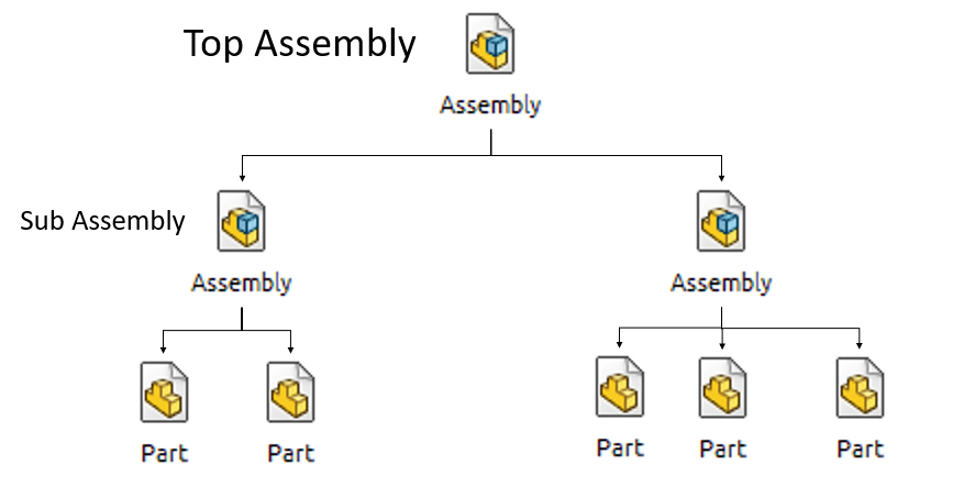 การทำ Sub-Assembly ให้เป็น Flexible