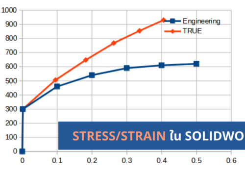 ความเครียด ความเค้น (Stress Strain Data) ใน SOLIDWORKS Simulation