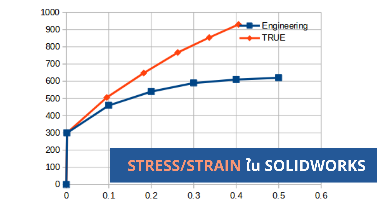 Stress Strain Data in SOLIDWORKS Simulation1